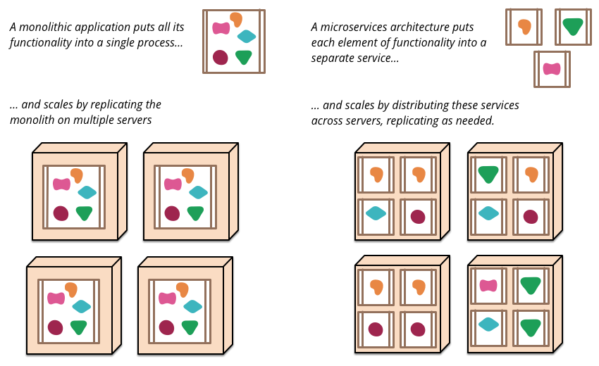 monoliths-vs-microservices